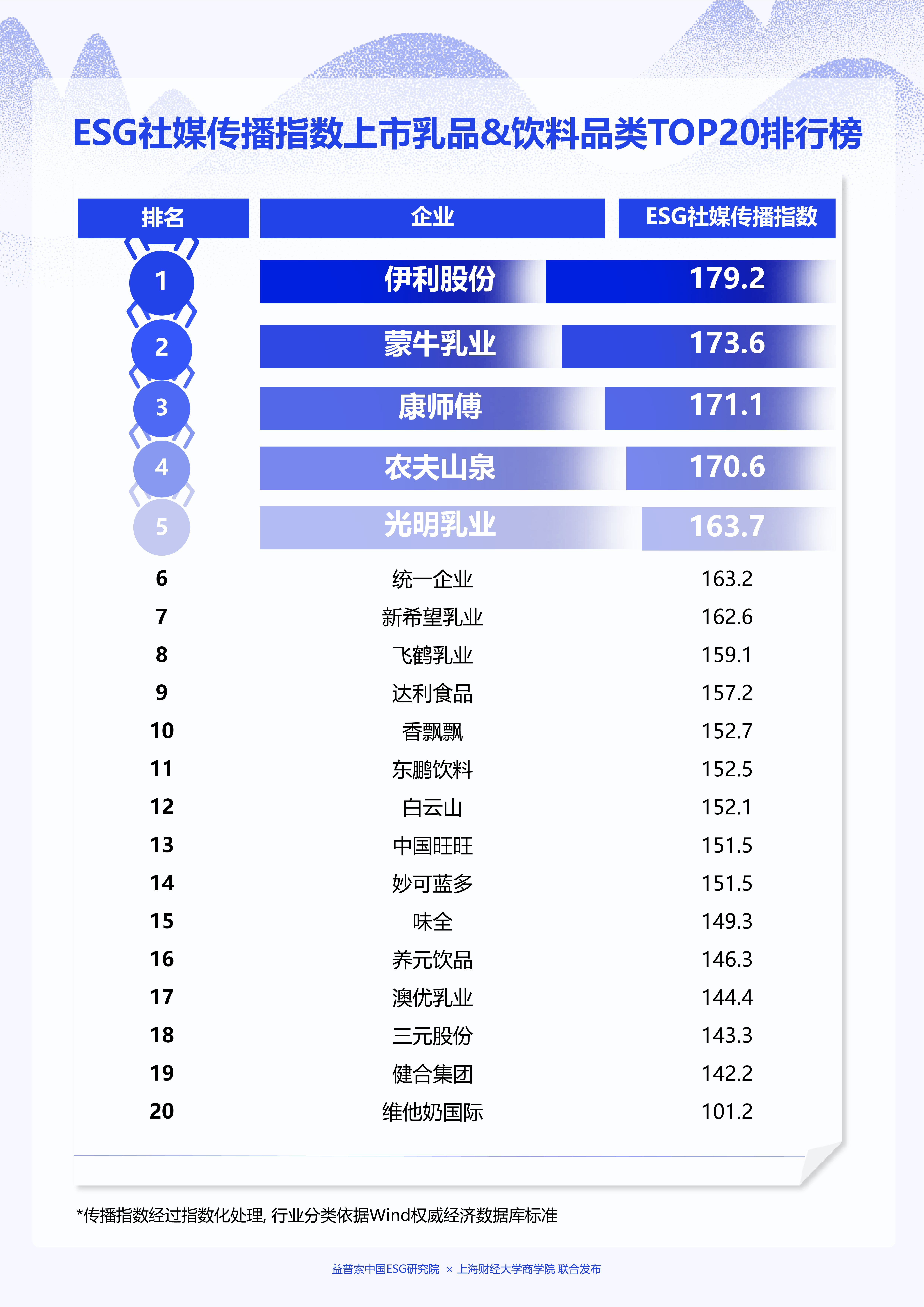 上财商学院益普索2024年上市乳品饮料品类ESG社媒传播力榜单第一期14页